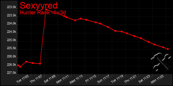 Last 31 Days Graph of Sexyyred