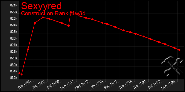 Last 31 Days Graph of Sexyyred