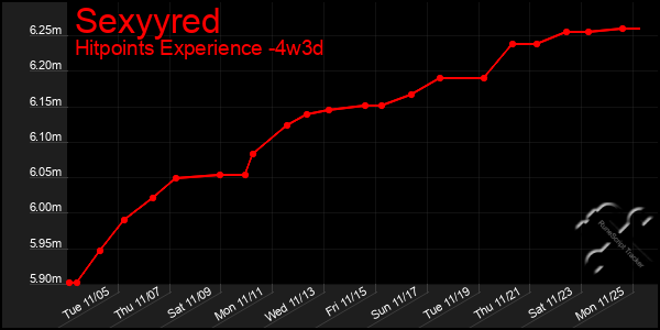 Last 31 Days Graph of Sexyyred