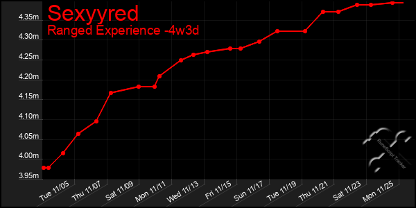 Last 31 Days Graph of Sexyyred