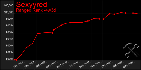 Last 31 Days Graph of Sexyyred