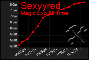 Total Graph of Sexyyred