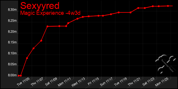 Last 31 Days Graph of Sexyyred