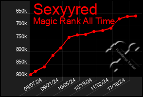 Total Graph of Sexyyred