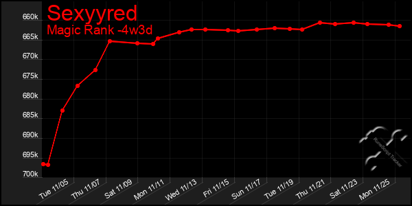 Last 31 Days Graph of Sexyyred