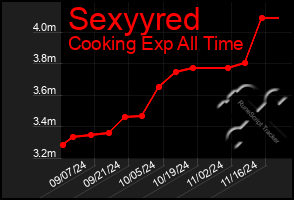 Total Graph of Sexyyred