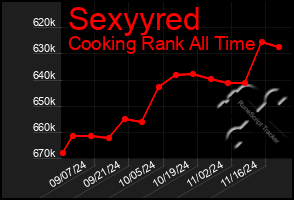 Total Graph of Sexyyred