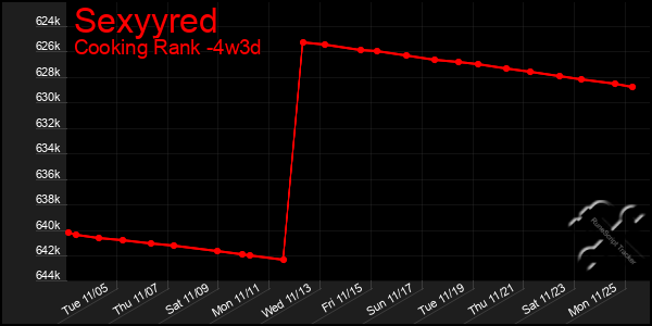 Last 31 Days Graph of Sexyyred