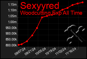 Total Graph of Sexyyred