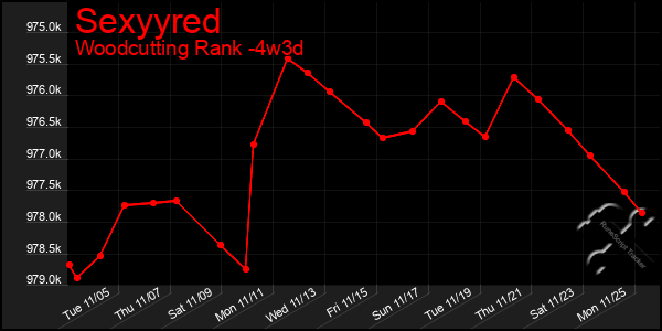 Last 31 Days Graph of Sexyyred