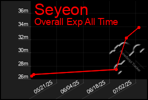 Total Graph of Seyeon