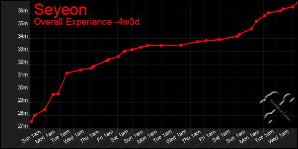 Last 31 Days Graph of Seyeon