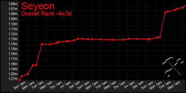 Last 31 Days Graph of Seyeon