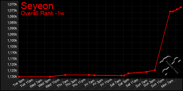 1 Week Graph of Seyeon