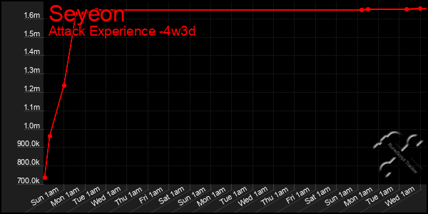 Last 31 Days Graph of Seyeon
