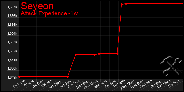 Last 7 Days Graph of Seyeon