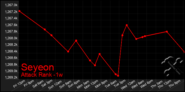 Last 7 Days Graph of Seyeon