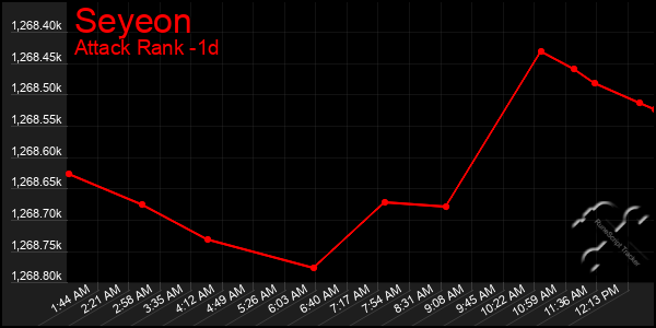 Last 24 Hours Graph of Seyeon