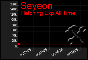 Total Graph of Seyeon