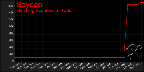Last 31 Days Graph of Seyeon