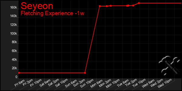 Last 7 Days Graph of Seyeon