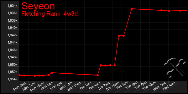 Last 31 Days Graph of Seyeon