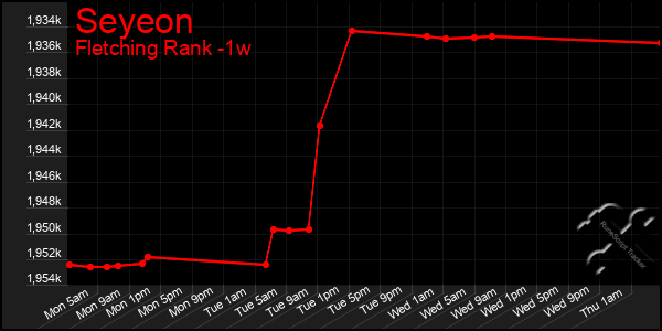Last 7 Days Graph of Seyeon