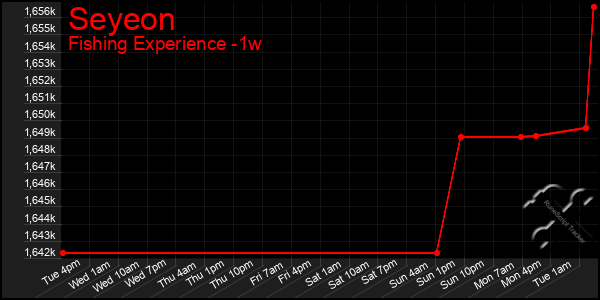 Last 7 Days Graph of Seyeon