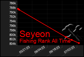 Total Graph of Seyeon