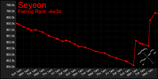 Last 31 Days Graph of Seyeon