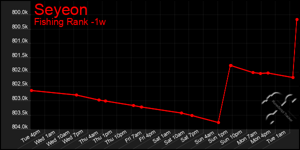 Last 7 Days Graph of Seyeon