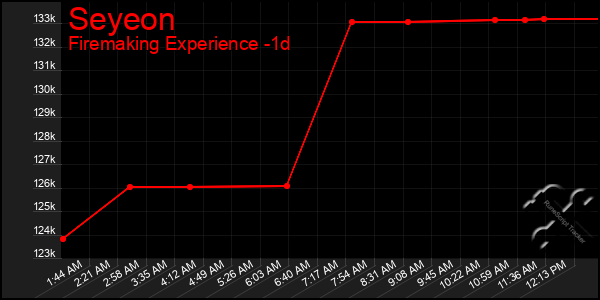 Last 24 Hours Graph of Seyeon