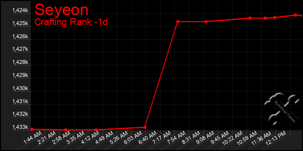 Last 24 Hours Graph of Seyeon