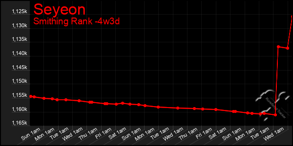 Last 31 Days Graph of Seyeon