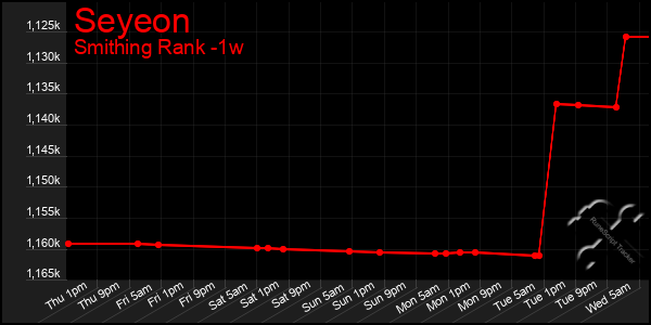 Last 7 Days Graph of Seyeon
