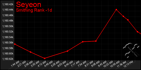 Last 24 Hours Graph of Seyeon