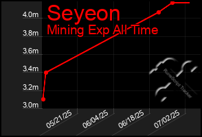 Total Graph of Seyeon