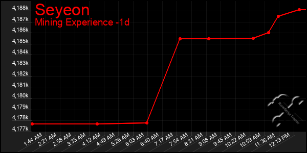 Last 24 Hours Graph of Seyeon