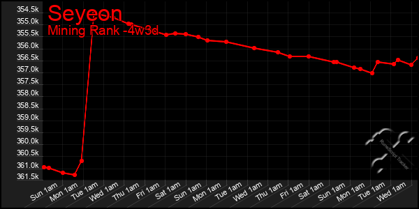 Last 31 Days Graph of Seyeon