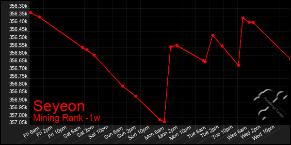 Last 7 Days Graph of Seyeon