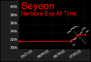 Total Graph of Seyeon