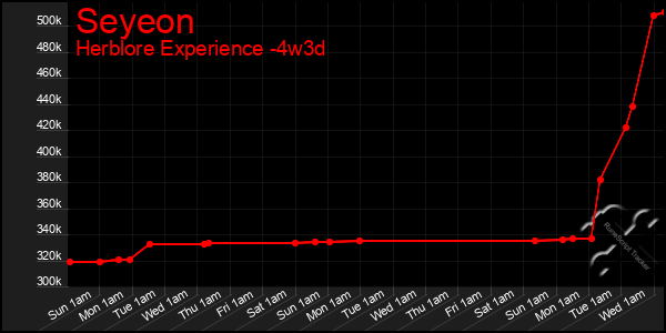 Last 31 Days Graph of Seyeon