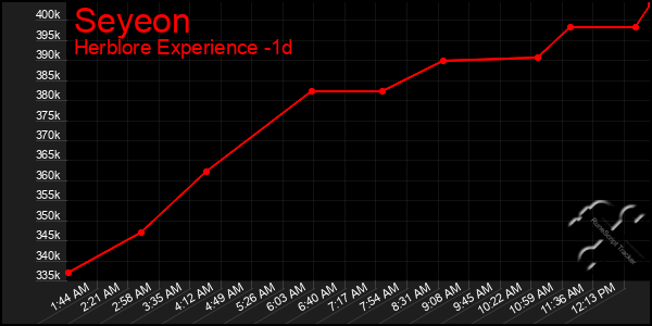 Last 24 Hours Graph of Seyeon