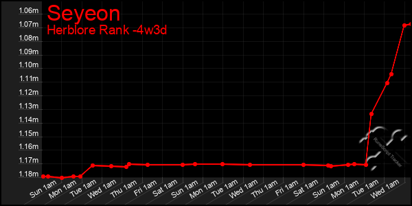 Last 31 Days Graph of Seyeon