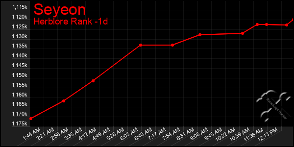 Last 24 Hours Graph of Seyeon