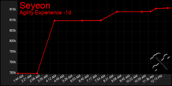 Last 24 Hours Graph of Seyeon