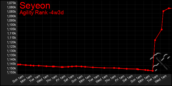 Last 31 Days Graph of Seyeon