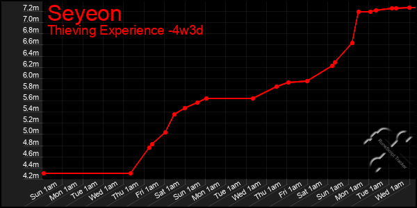 Last 31 Days Graph of Seyeon