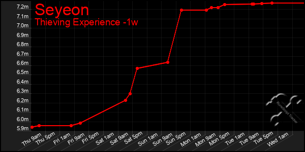 Last 7 Days Graph of Seyeon