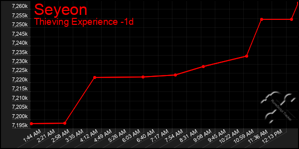 Last 24 Hours Graph of Seyeon